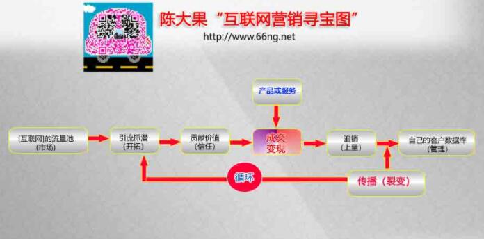 陳大果網絡營銷圖