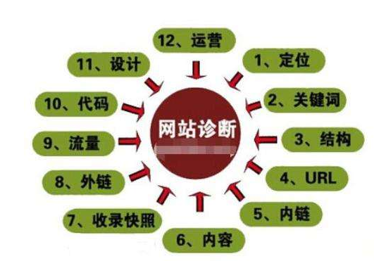現(xiàn)在測試下您的網(wǎng)站是否合格嗎？28條標(biāo)準(zhǔn)供你判斷！