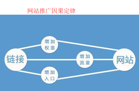 網(wǎng)站推廣因果定律
