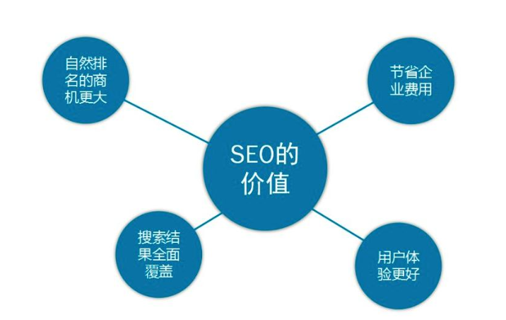 seo的價值 seo的價值