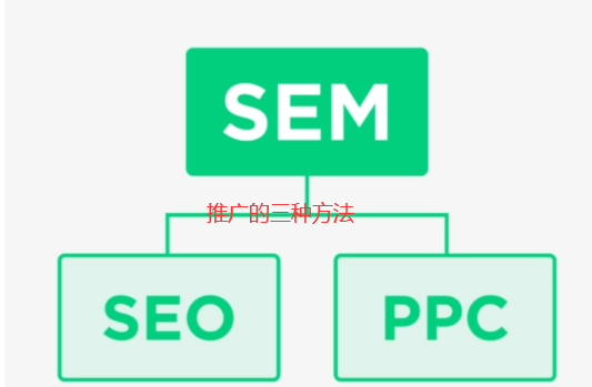 網(wǎng)站推廣獲客的三種有效方法
